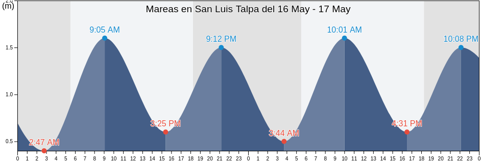 Mareas para hoy en San Luis Talpa, La Paz, El Salvador