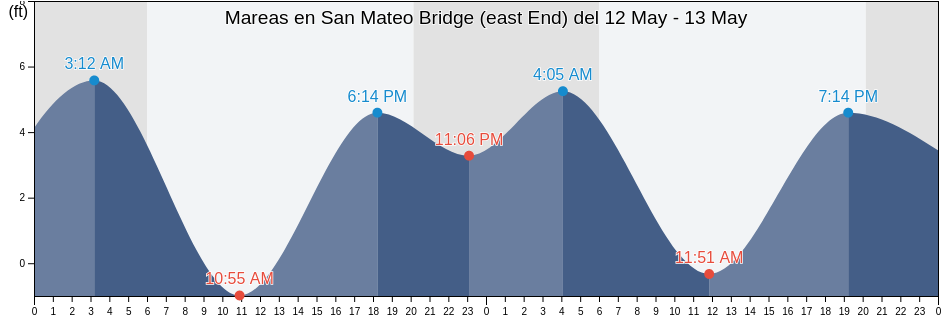 Mareas para hoy en San Mateo Bridge (east End), San Mateo County, California, United States
