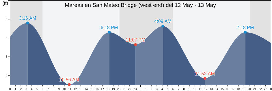 Mareas para hoy en San Mateo Bridge (west end), San Mateo County, California, United States