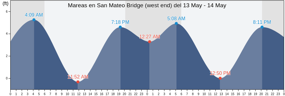 Mareas para hoy en San Mateo Bridge (west end), San Mateo County, California, United States