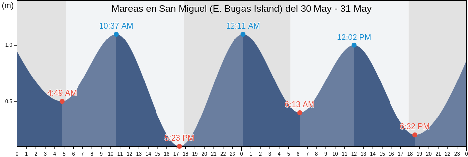 Mareas para hoy en San Miguel (E. Bugas Island), Province of Surigao del Norte, Caraga, Philippines