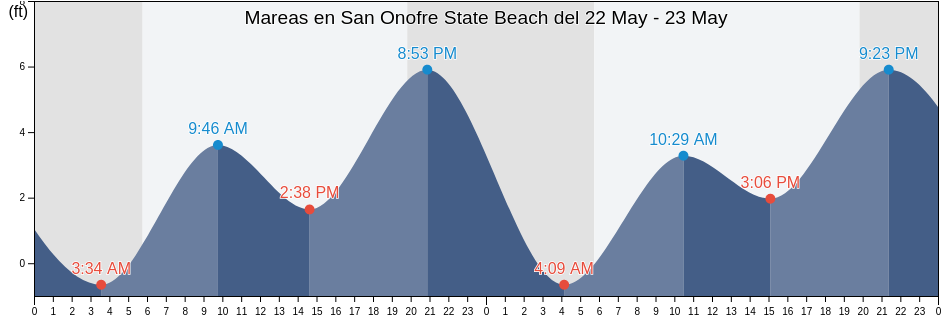 Mareas para hoy en San Onofre State Beach, Orange County, California, United States