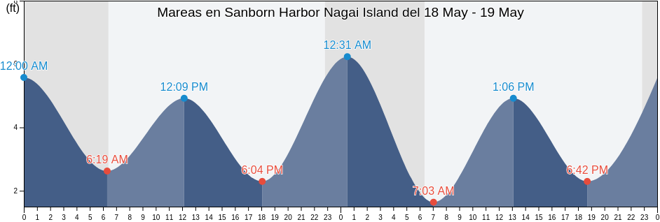 Mareas para hoy en Sanborn Harbor Nagai Island, Aleutians East Borough, Alaska, United States