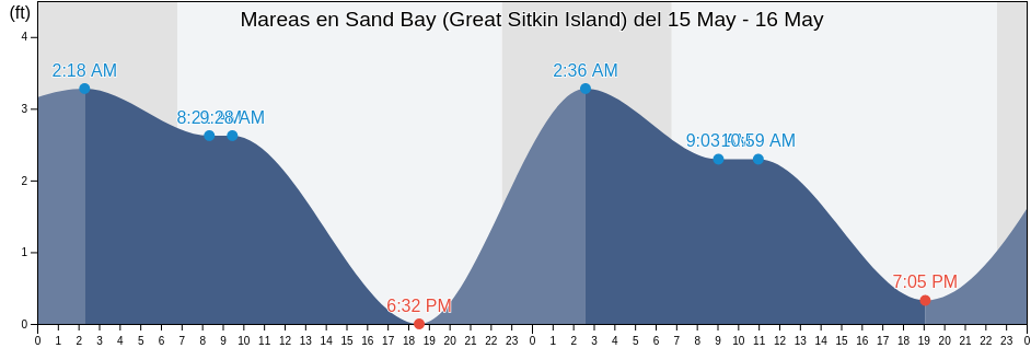 Mareas para hoy en Sand Bay (Great Sitkin Island), Aleutians West Census Area, Alaska, United States