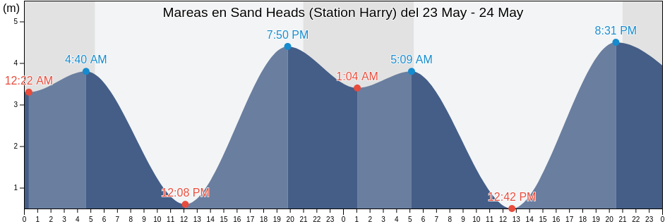 Mareas para hoy en Sand Heads (Station Harry), Metro Vancouver Regional District, British Columbia, Canada