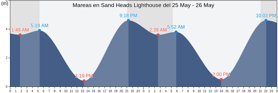 Mareas para hoy en Sand Heads Lighthouse, British Columbia, Canada