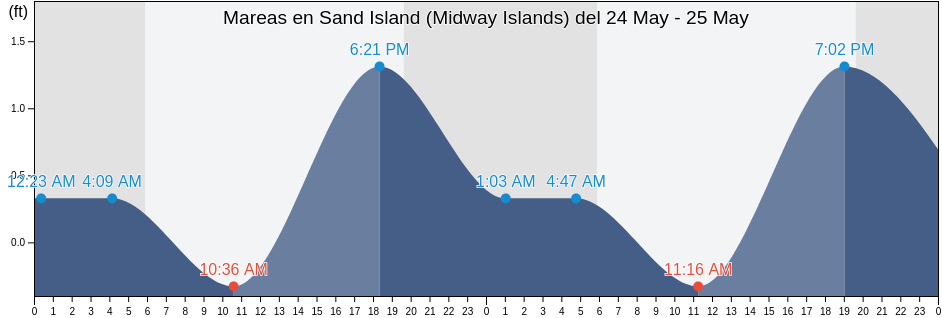Mareas para hoy en Sand Island (Midway Islands), Kauai County, Hawaii, United States