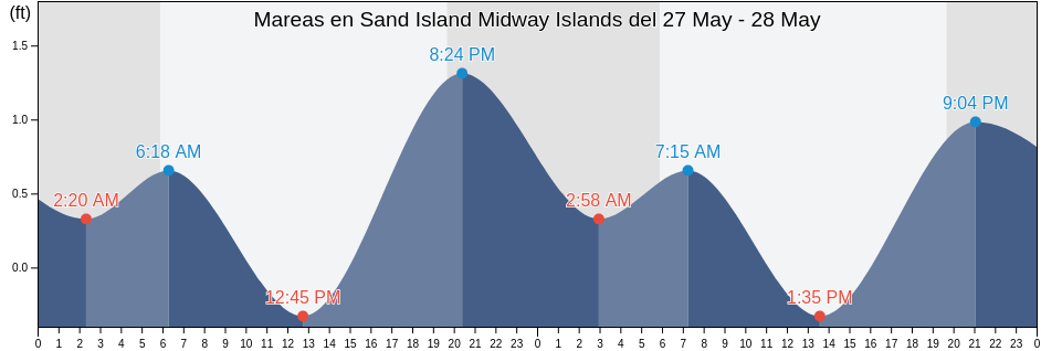 Mareas para hoy en Sand Island Midway Islands, Kauai County, Hawaii, United States