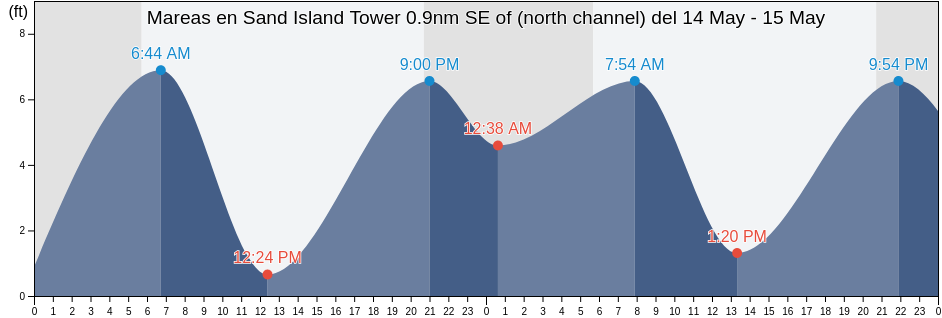 Mareas para hoy en Sand Island Tower 0.9nm SE of (north channel), Pacific County, Washington, United States