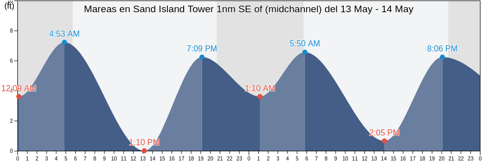 Mareas para hoy en Sand Island Tower 1nm SE of (midchannel), Clatsop County, Oregon, United States