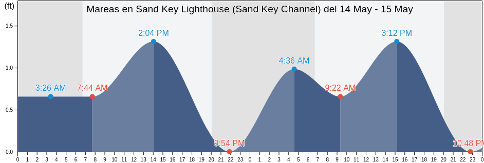 Mareas para hoy en Sand Key Lighthouse (Sand Key Channel), Monroe County, Florida, United States