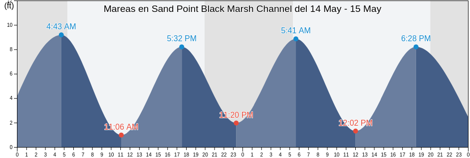 Mareas para hoy en Sand Point Black Marsh Channel, Suffolk County, Massachusetts, United States