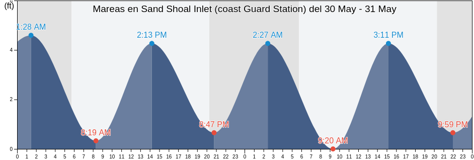 Mareas para hoy en Sand Shoal Inlet (coast Guard Station), Northampton County, Virginia, United States