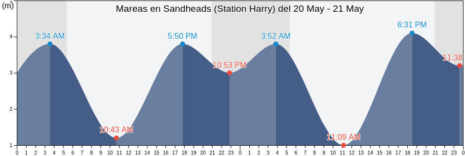 Mareas para hoy en Sandheads (Station Harry), Metro Vancouver Regional District, British Columbia, Canada