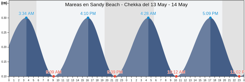 Mareas para hoy en Sandy Beach - Chekka, Caza de Batroun, Liban-Nord, Lebanon