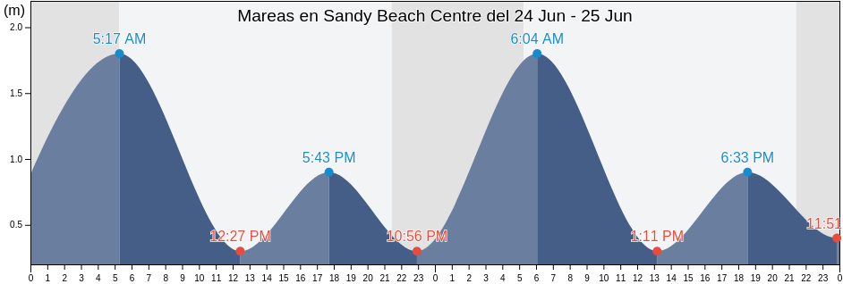 Mareas para hoy en Sandy Beach Centre, Gaspésie-Îles-de-la-Madeleine, Quebec, Canada