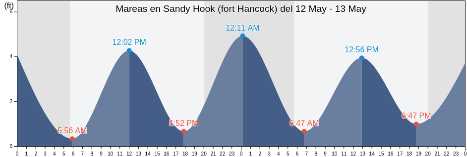 Mareas para hoy en Sandy Hook (fort Hancock), Richmond County, New York, United States