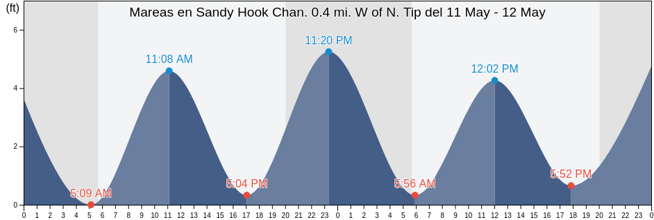 Mareas para hoy en Sandy Hook Chan. 0.4 mi. W of N. Tip, Richmond County, New York, United States