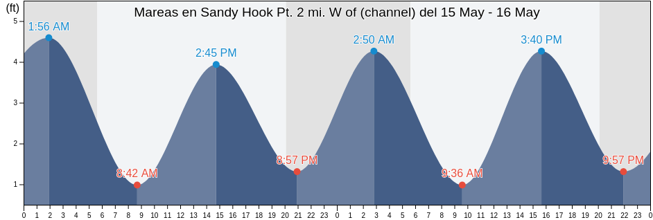 Mareas para hoy en Sandy Hook Pt. 2 mi. W of (channel), Richmond County, New York, United States