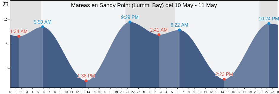 Mareas para hoy en Sandy Point (Lummi Bay), San Juan County, Washington, United States