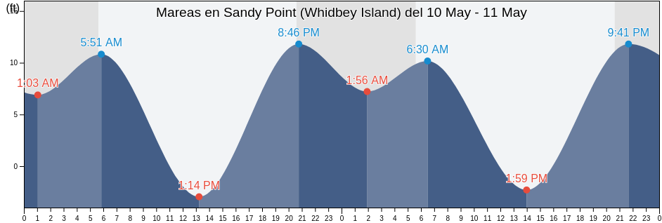 Mareas para hoy en Sandy Point (Whidbey Island), Island County, Washington, United States
