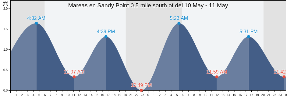 Mareas para hoy en Sandy Point 0.5 mile south of, Calvert County, Maryland, United States
