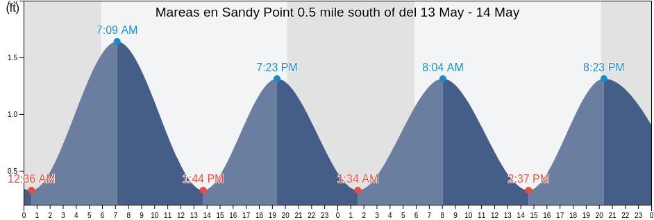 Mareas para hoy en Sandy Point 0.5 mile south of, Calvert County, Maryland, United States