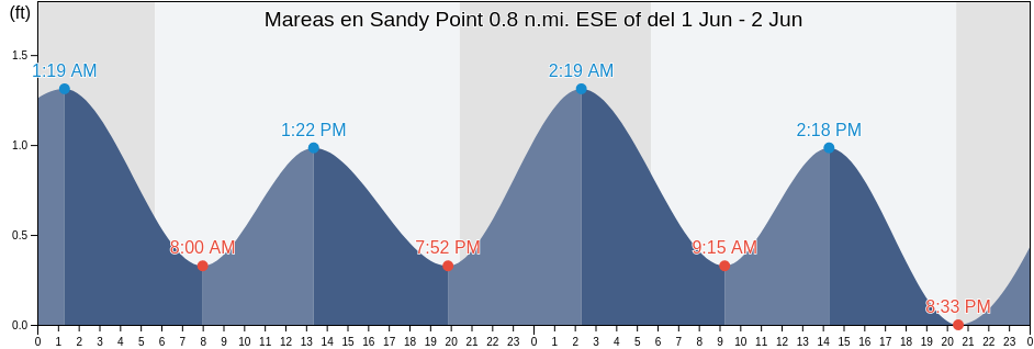 Mareas para hoy en Sandy Point 0.8 n.mi. ESE of, Anne Arundel County, Maryland, United States