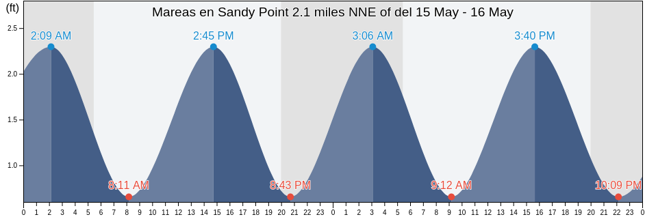 Mareas para hoy en Sandy Point 2.1 miles NNE of, Washington County, Rhode Island, United States