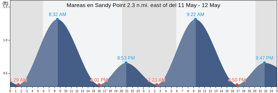 Mareas para hoy en Sandy Point 2.3 n.mi. east of, Anne Arundel County, Maryland, United States