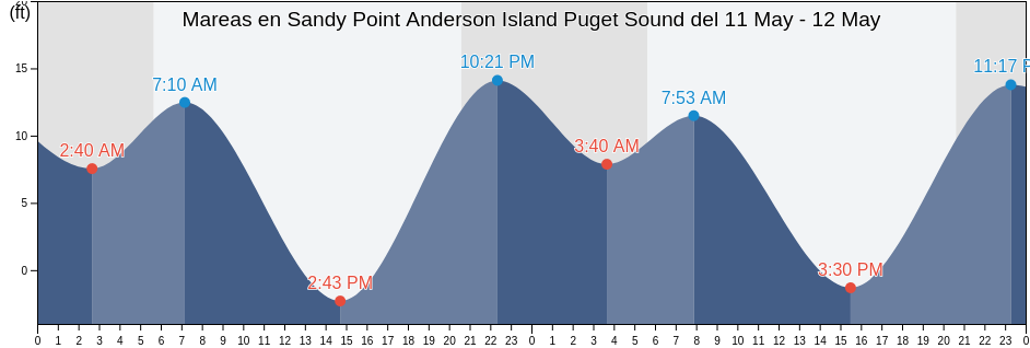 Mareas para hoy en Sandy Point Anderson Island Puget Sound, Thurston County, Washington, United States