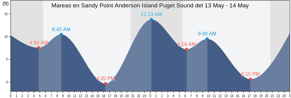 Mareas para hoy en Sandy Point Anderson Island Puget Sound, Thurston County, Washington, United States