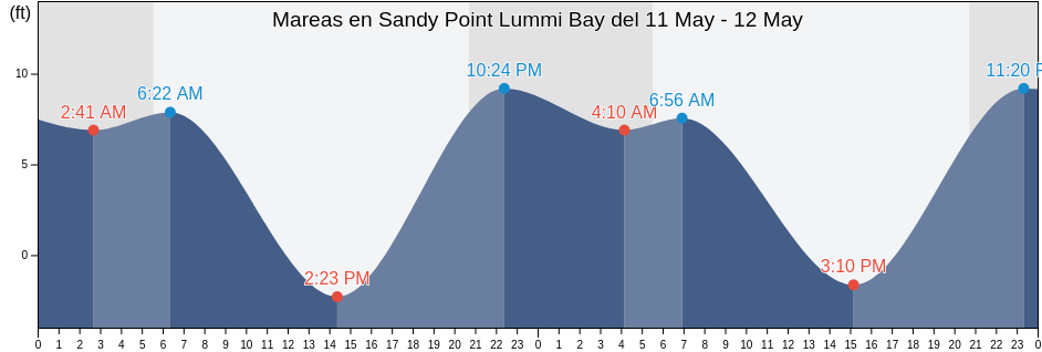 Mareas para hoy en Sandy Point Lummi Bay, San Juan County, Washington, United States