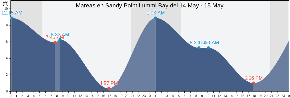 Mareas para hoy en Sandy Point Lummi Bay, San Juan County, Washington, United States