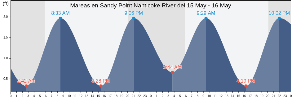 Mareas para hoy en Sandy Point Nanticoke River, Somerset County, Maryland, United States