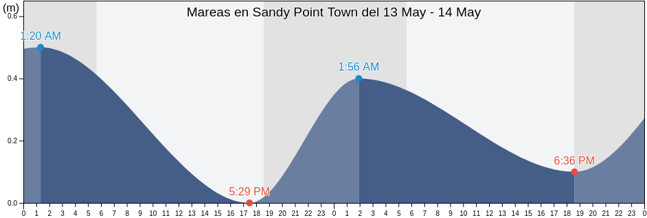 Mareas para hoy en Sandy Point Town, Saint Anne Sandy Point, Saint Kitts and Nevis