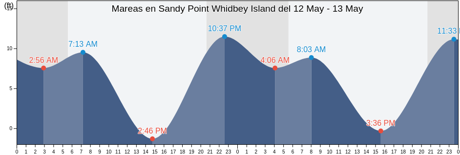 Mareas para hoy en Sandy Point Whidbey Island, Island County, Washington, United States