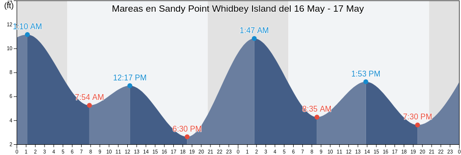Mareas para hoy en Sandy Point Whidbey Island, Island County, Washington, United States