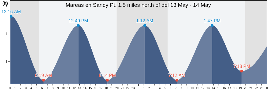 Mareas para hoy en Sandy Pt. 1.5 miles north of, Washington County, Rhode Island, United States