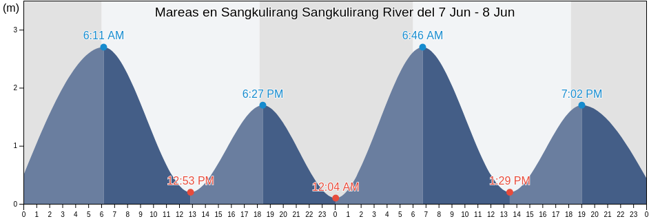Mareas para hoy en Sangkulirang Sangkulirang River, Kota Bontang, East Kalimantan, Indonesia