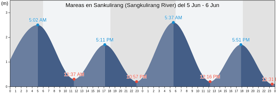 Mareas para hoy en Sankulirang (Sangkulirang River), Kota Bontang, East Kalimantan, Indonesia