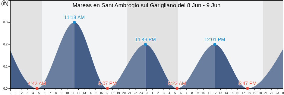 Mareas para hoy en Sant'Ambrogio sul Garigliano, Provincia di Frosinone, Latium, Italy