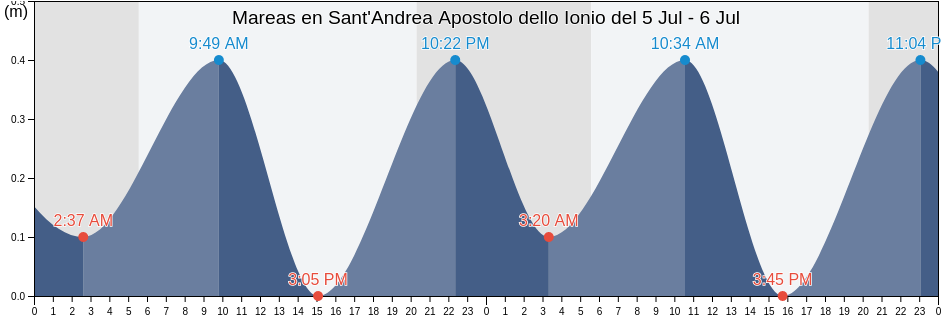 Mareas para hoy en Sant'Andrea Apostolo dello Ionio, Provincia di Catanzaro, Calabria, Italy