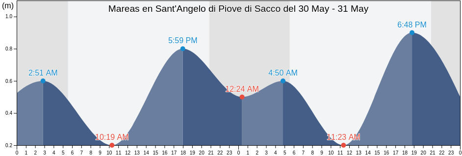 Mareas para hoy en Sant'Angelo di Piove di Sacco, Provincia di Padova, Veneto, Italy