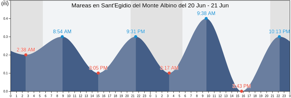 Mareas para hoy en Sant'Egidio del Monte Albino, Provincia di Salerno, Campania, Italy