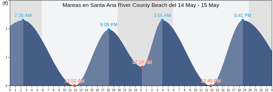 Mareas para hoy en Santa Ana River County Beach, Orange County, California, United States