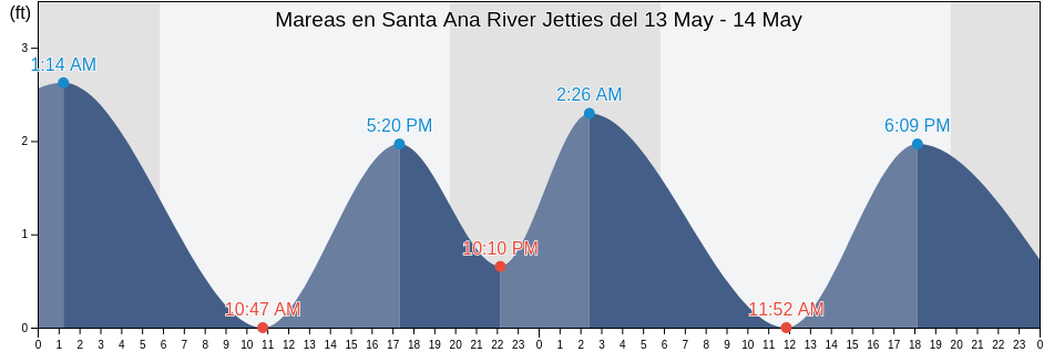 Mareas para hoy en Santa Ana River Jetties, Orange County, California, United States
