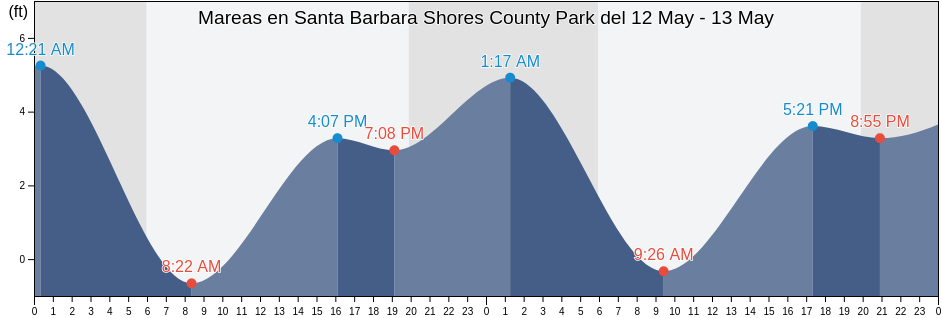 Mareas para hoy en Santa Barbara Shores County Park, Santa Barbara County, California, United States