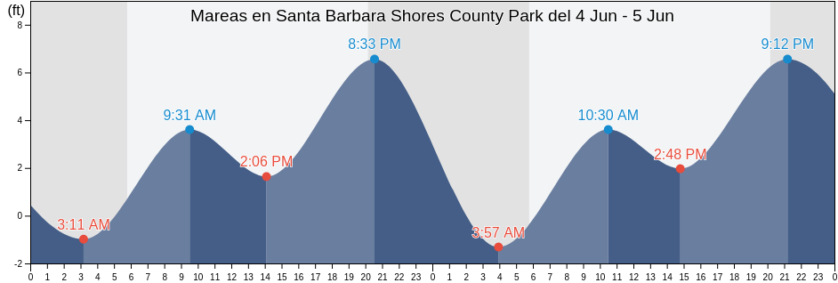 Mareas para hoy en Santa Barbara Shores County Park, Santa Barbara County, California, United States