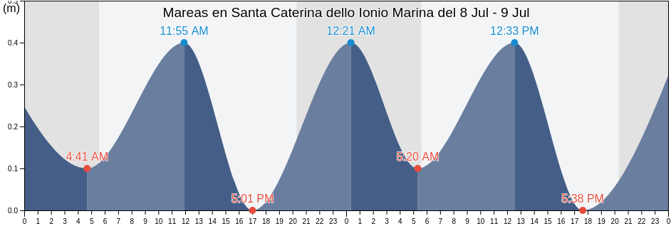 Mareas para hoy en Santa Caterina dello Ionio Marina, Provincia di Catanzaro, Calabria, Italy